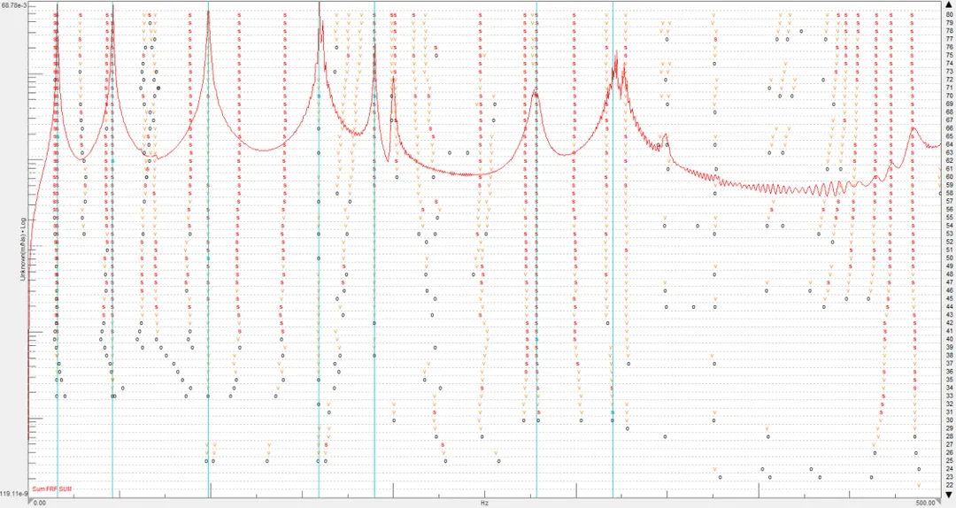 Stabilitätsdiagramm der experimentellen Modalanalyse im Anregungsbereich von 5 bis 500 Hz.