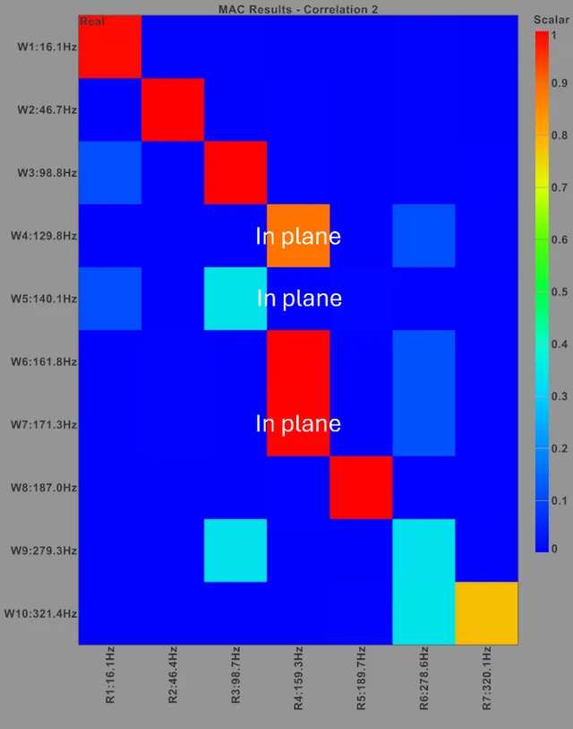 MAC-Matrix aus experimentellen und numerischen Eigenformen der eingespannten Platte.