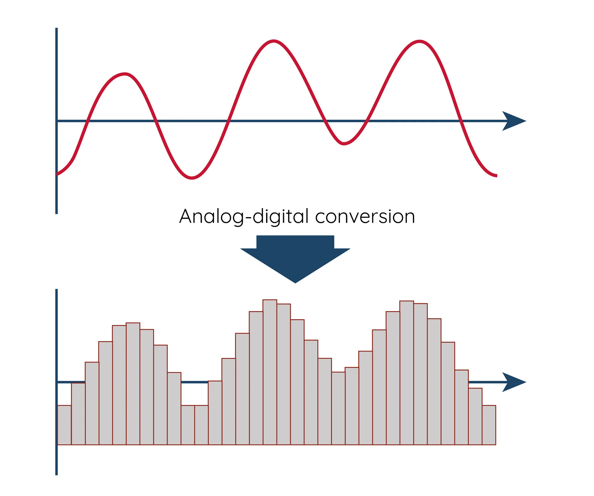 Diagrama de conversión de una señal analógica en una señal digital.