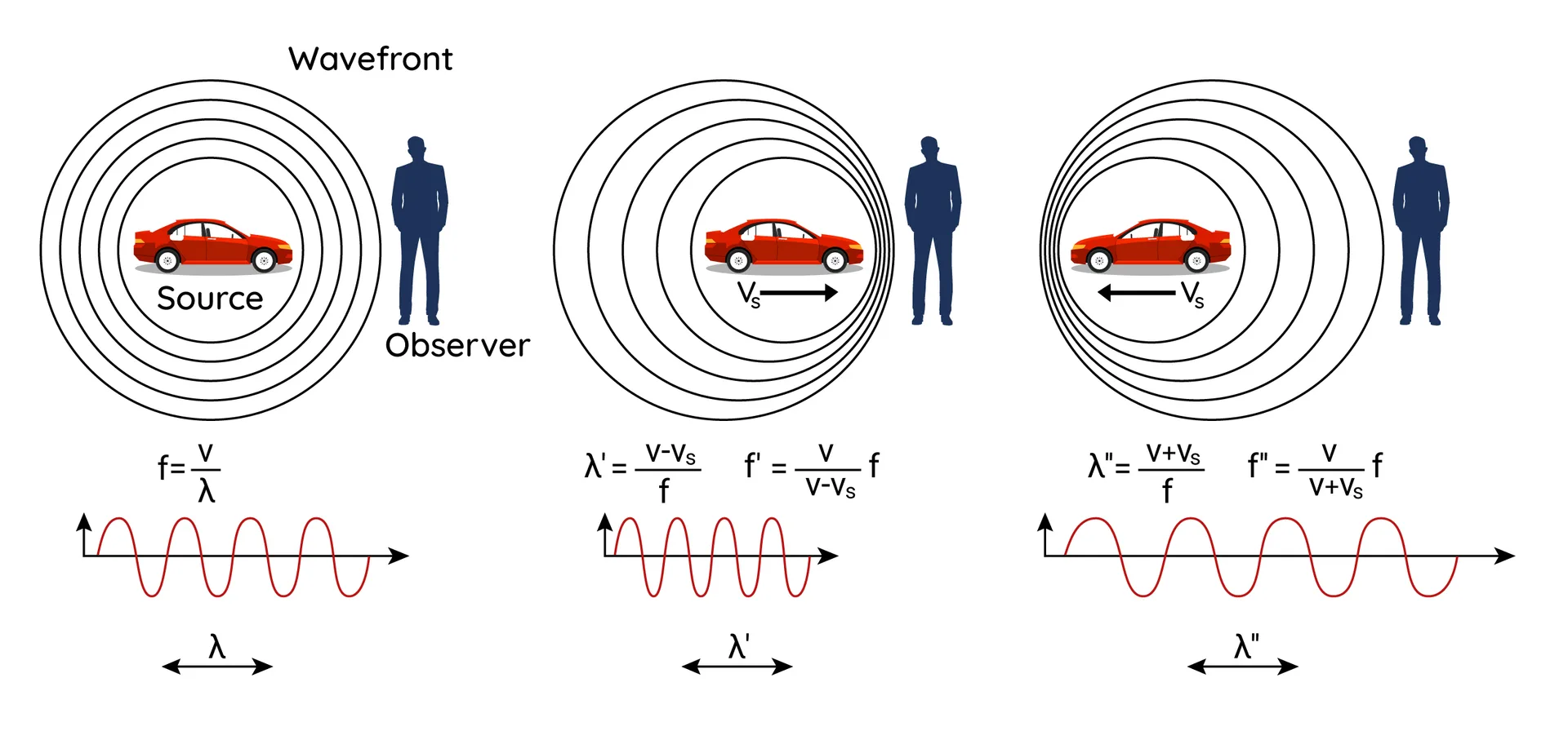 Diagrama que ilustra el efecto Doppler mediante un automóvil en movimiento.