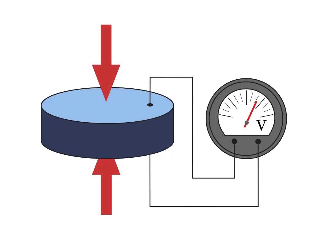 Esquema de un sensor piezoeléctrico que genera tensión cuando se somete a una carga mecánica.