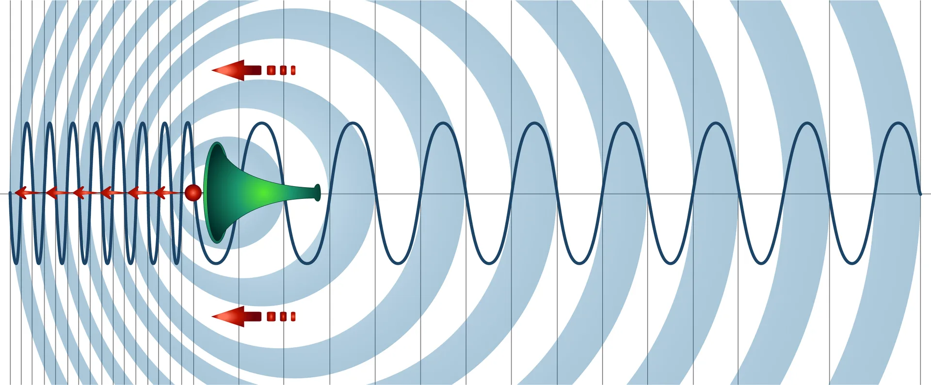 Representación gráfica del efecto Doppler: Un objeto que emite ondas sonoras se mueve hacia la izquierda, comprimiendo los frentes de onda delante del objeto y estirándolos detrás de él. Esto ilustra el cambio de frecuencia que ocurre cuando una fuente de sonido se mueve en relación a un observador.